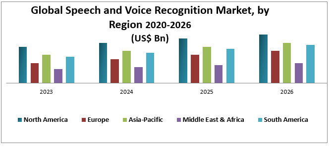 Global Voice and Recognition Market