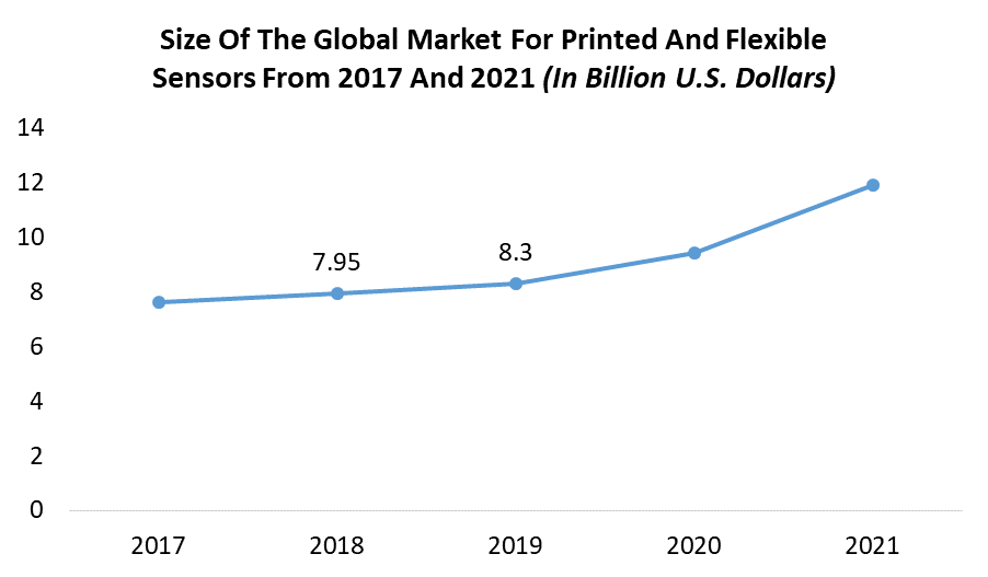 Printed Electronics Market - Global Overview and Forecast (2022-2029)