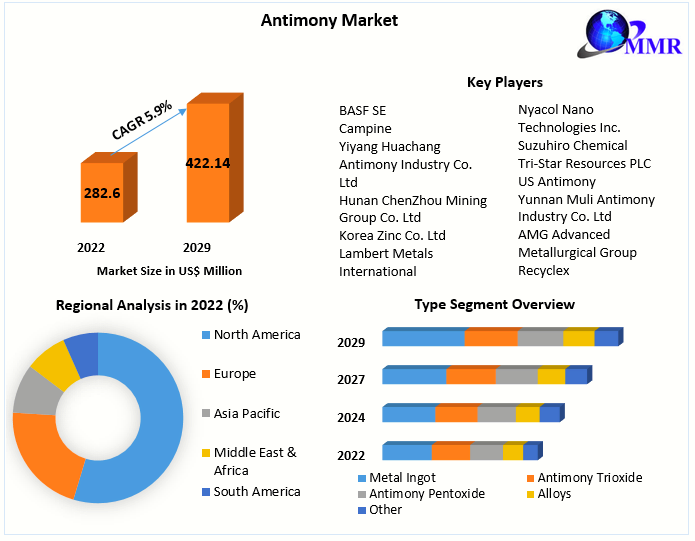 Antimony Market Growth Prospects: Size, Share, Opportunities, Revenue, and Future Scope from 2023 to 2029