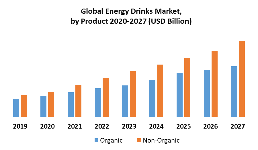 Global Energy Drinks Market Industry Analysis and Forecast (20212027)