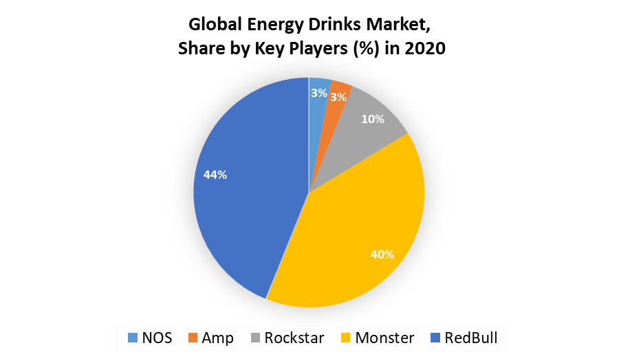 Global Energy Drinks Market Industry Analysis and Forecast (20212027)