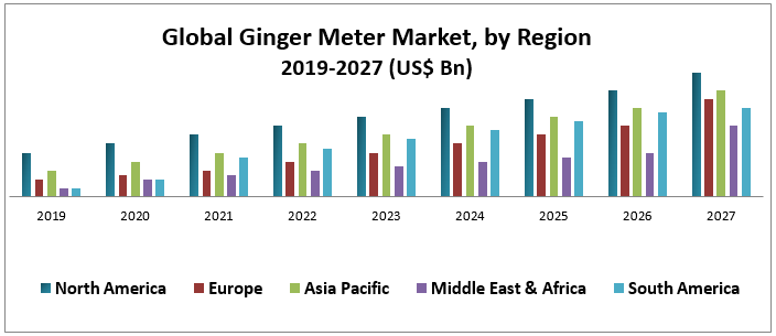 Global Ginger Market