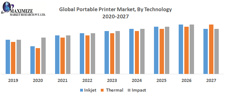 4d printing market growth