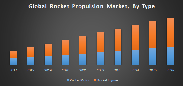 Global Rocket Propulsion Market