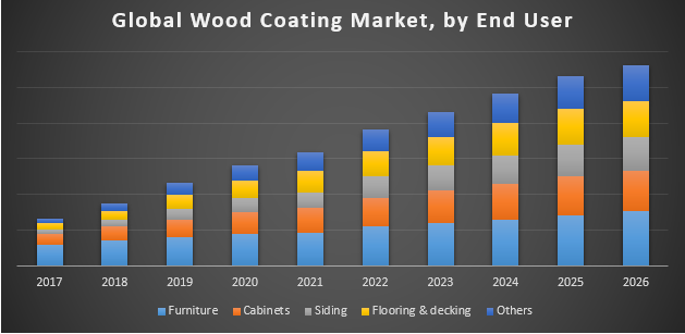 Global Wood Coating Market Industry Analysis and Forecast 
