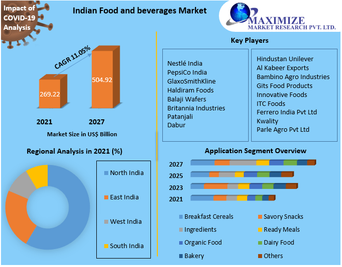 Indian Food and Beverages Market Industry Analysis and Forecast 2027