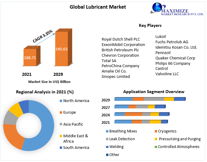 Lubricant Market Global Industry Analysis and Forecast (20222029)