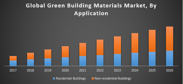 Global Green Building Materials Market Global Industry Analysis And Forecast 2018 2026