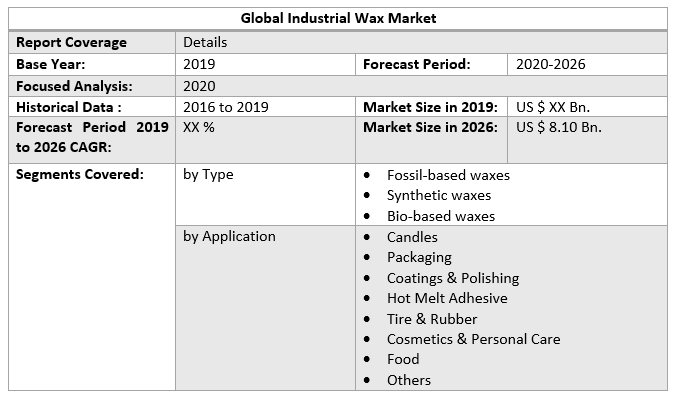 Global Industrial Wax Market