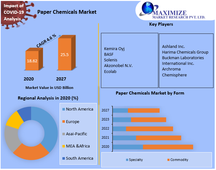 Paper Chemicals Market