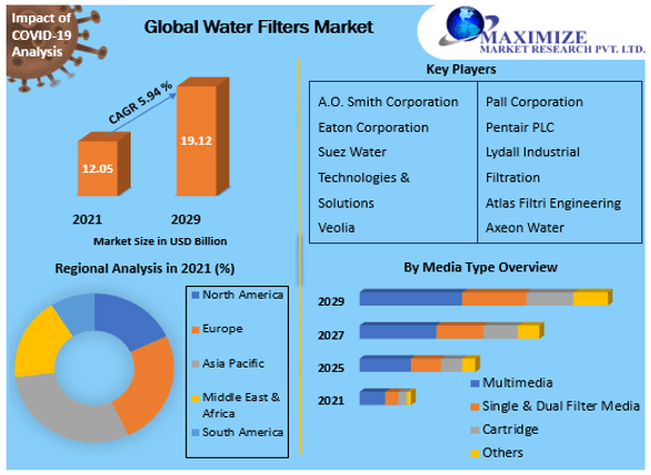 Water Filters Market
