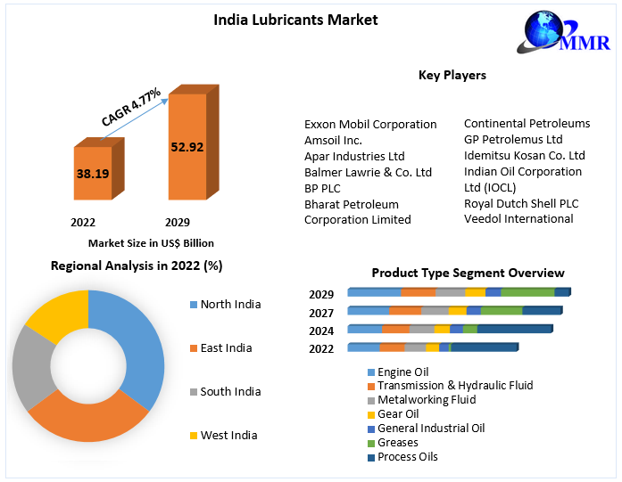 India Lubricants Market Industry Analysis and Forecast (20232029)