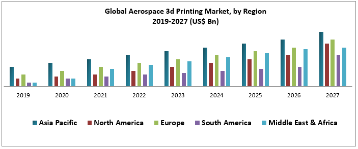 Global Aerospace 3d Printing Market