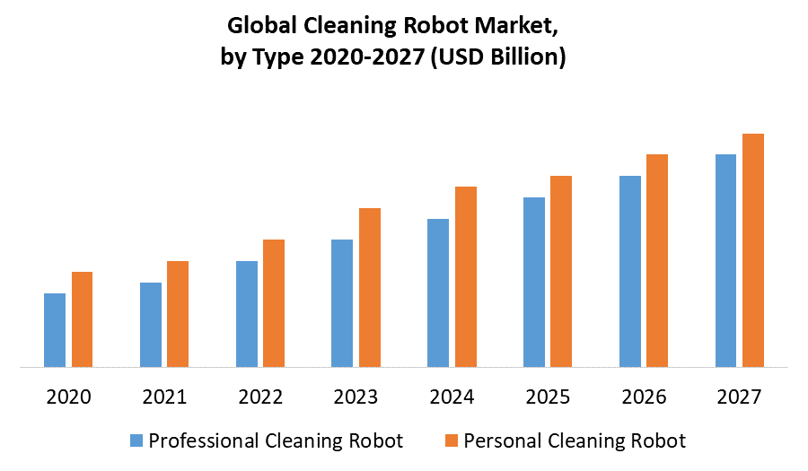 Cleaning Robot Market: Industry Analysis and Forecast 2027