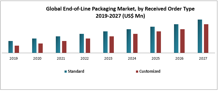 Global End-of-Line Packaging Market