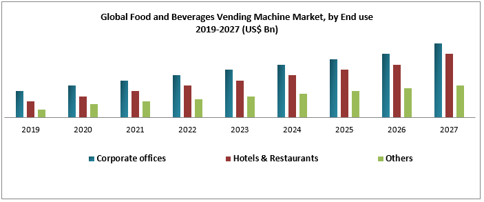Global Food and Beverages Vending Machine Market