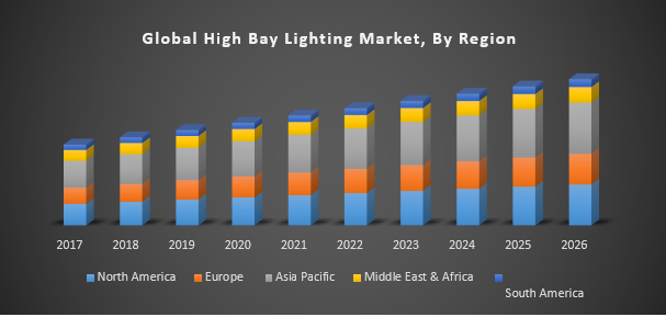Global High Bay Lighting Market