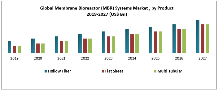 Global Membrane Bioreactor (MBR) Systems Market