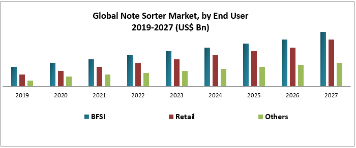 Global Note Sorter Market - Industry Analysis and Forecast (2019-2026)