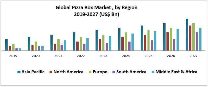 Global Pizza Box Market
