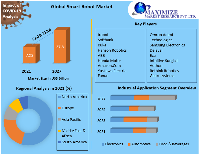 Global Smart Robot Market