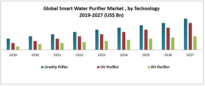 Global Smart Water Purifier Market