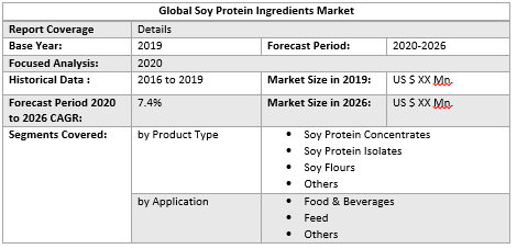 Global Soy Protein Ingredients Market