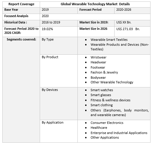 Global Wearable Technology Market by Scope