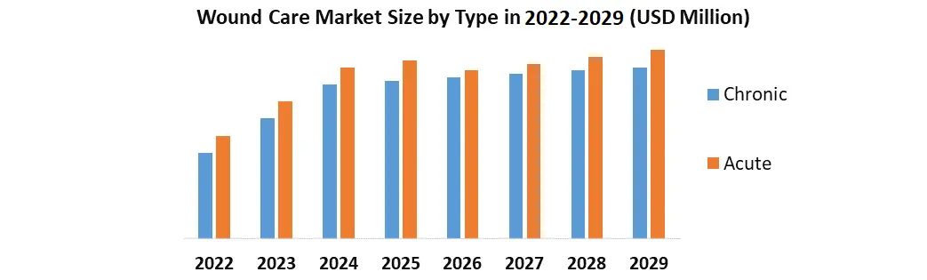 Wound Care Management (WCM) Market Size, Trends and Analysis by Product  Type, Region and Segment Forecast to 2033