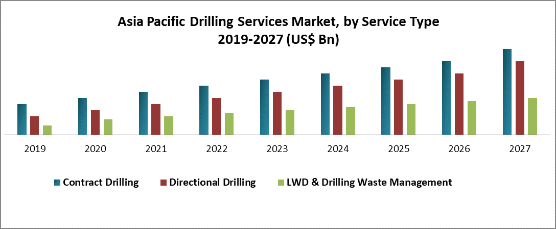 Asia Pacific Drilling Services Market