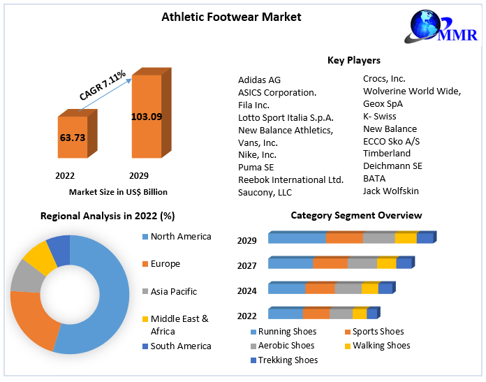 Global Athletic Footwear Market Size, Future Scope, Growth