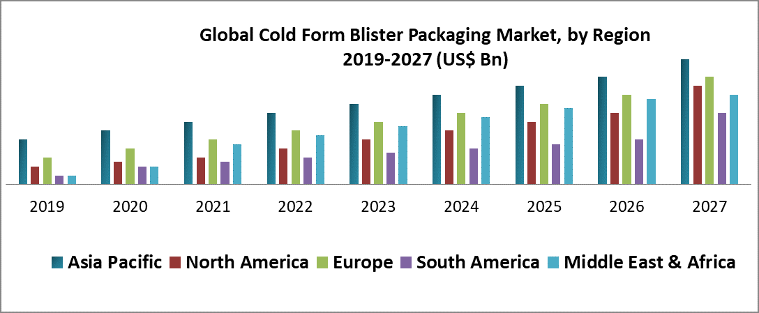Global Cold Form Blister Packaging Market