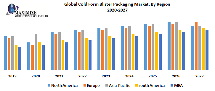 what is blister packaging used for