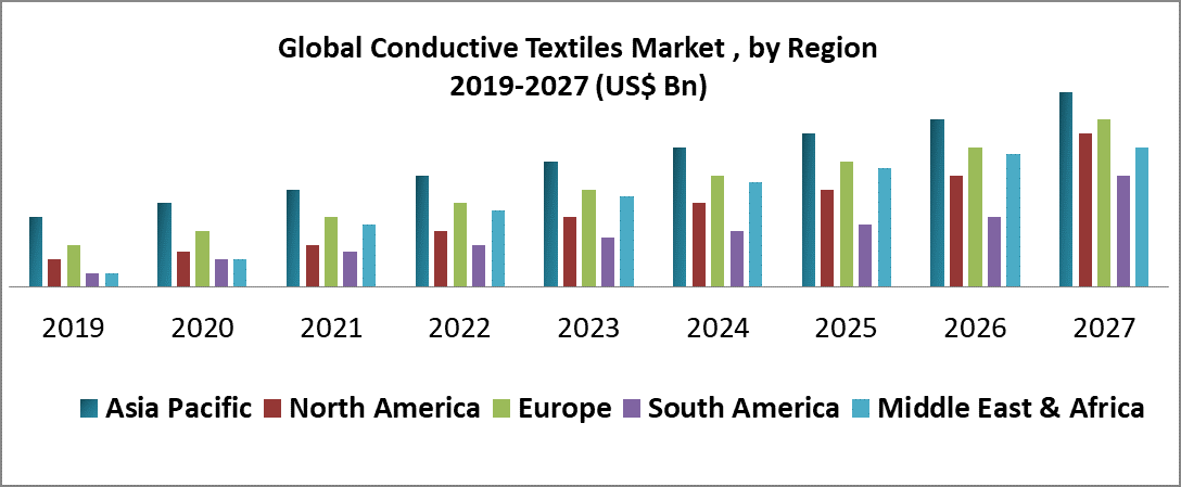 Global Conductive Textiles Market