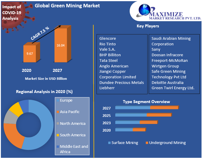 Global Green Mining Market