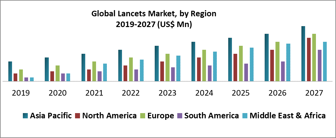 Global Lancets Market