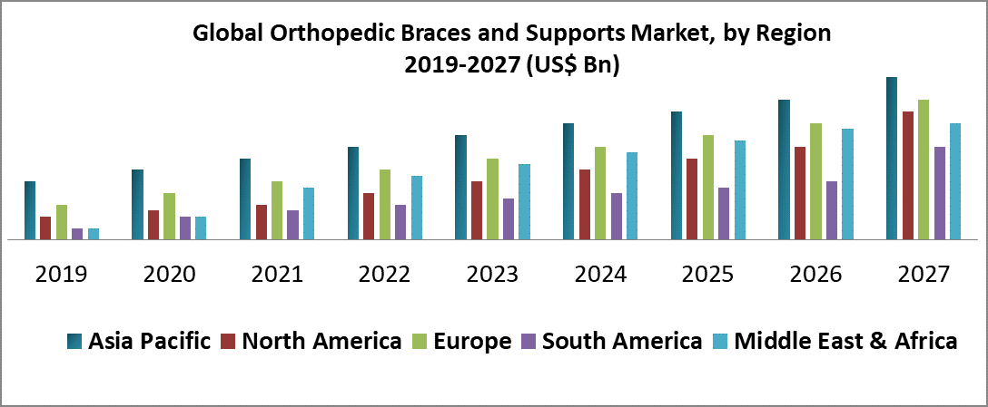 Orthopedic Braces And Supports Market Size, Share, Scope, and