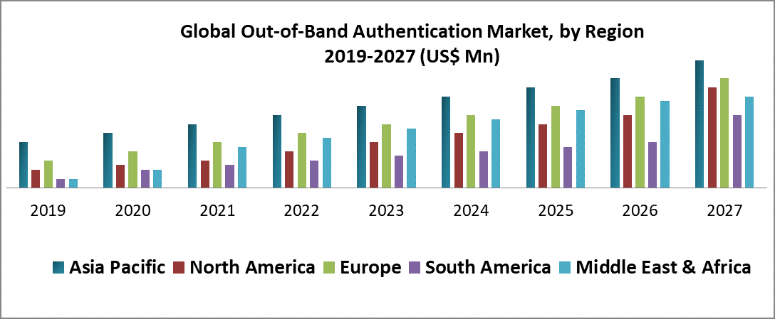 Global Out-of-Band Authentication Market