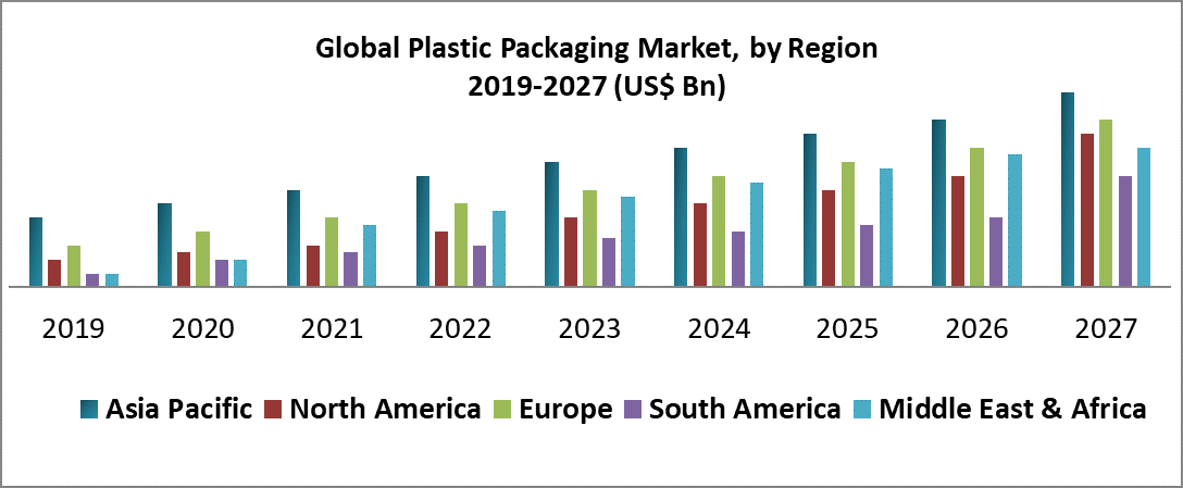 Global Plastic Packaging Market