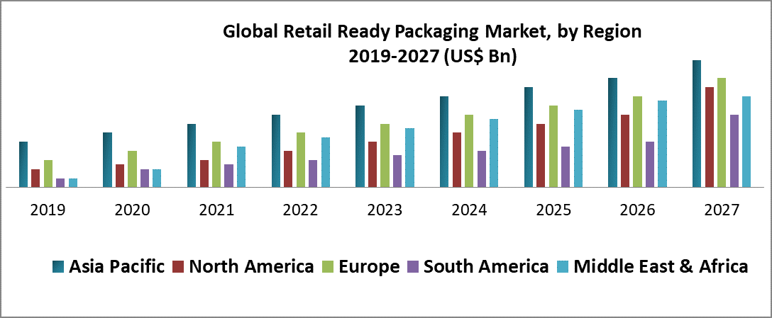 Global Retail Ready Packaging Market