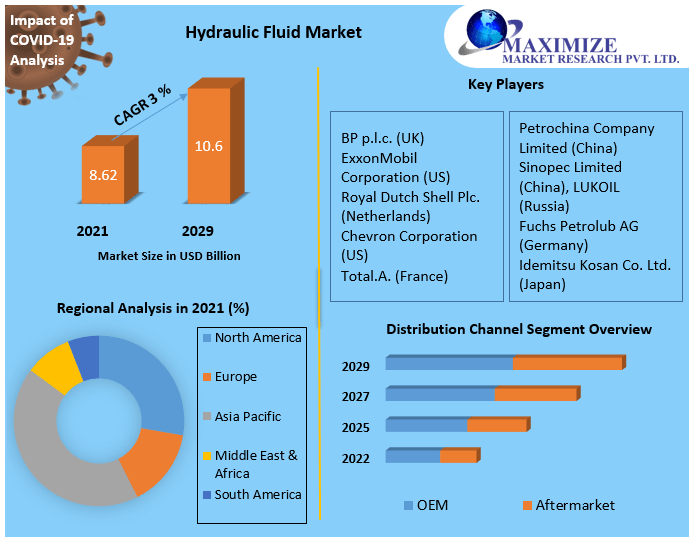 Hydraulic Fluid Market