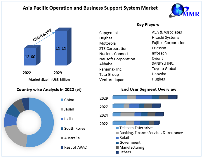 Asia Pacific Operation and Business Support System Market Scope