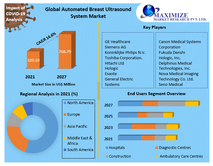 Global Automated Breast Ultrasound System Abus Market