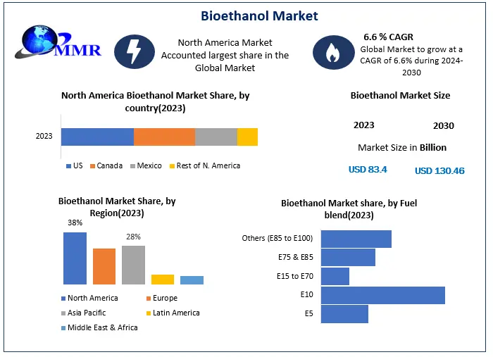 Bioethanol Market Size, Share, Trends, Scope, Opportunities & Forecast