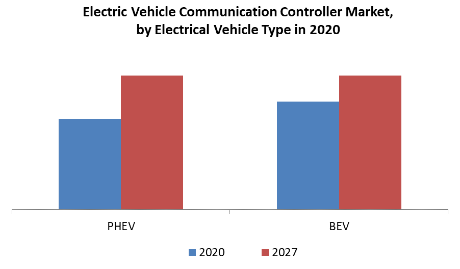 Electric Vehicle Communication Controller Market Global Industry Analysis