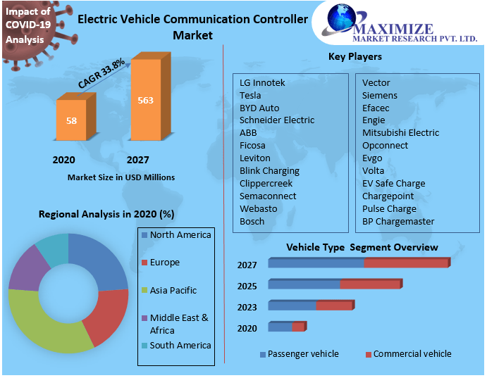 Electric Vehicle Communication Controller Market: Global Industry Analysis