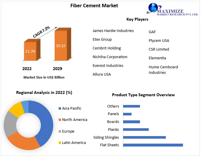 Cement Fiber Market- Industry Analysis for Forecast period 2029