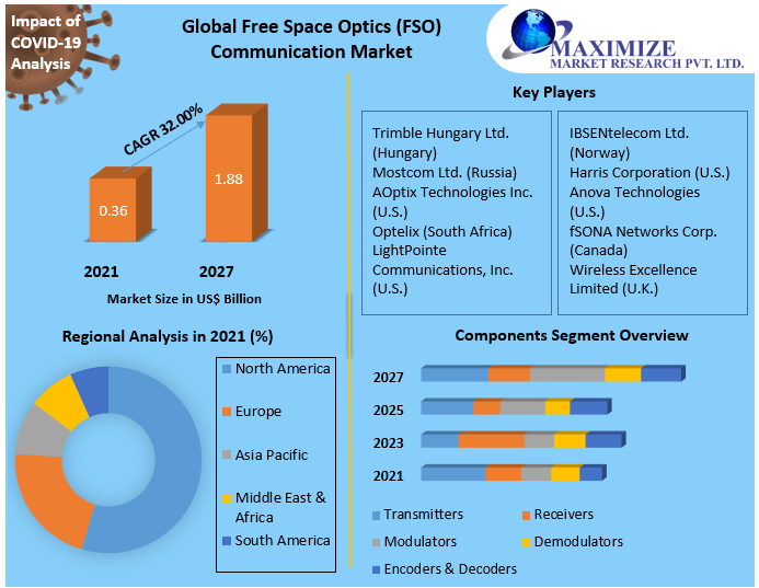 Free Space Optics (FSO) Communication Market