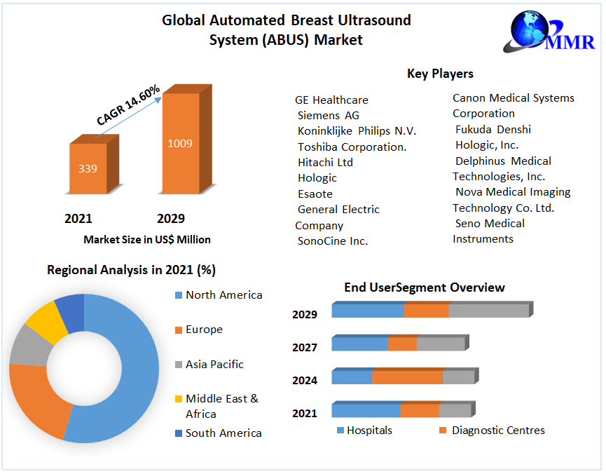 Automated Breast Ultrasound System Abus Market Global Analysis