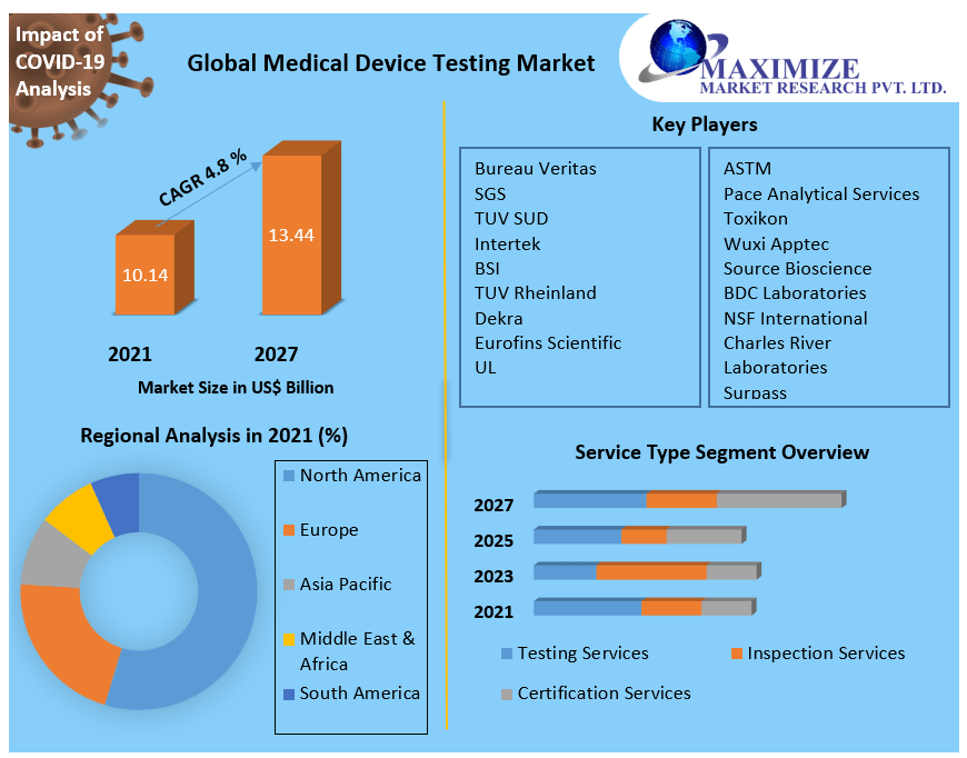 medical device market research